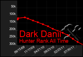 Total Graph of Dark Danii