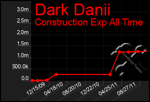 Total Graph of Dark Danii