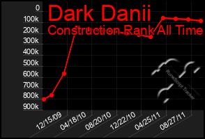 Total Graph of Dark Danii