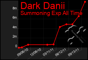 Total Graph of Dark Danii