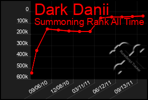 Total Graph of Dark Danii