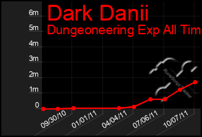 Total Graph of Dark Danii