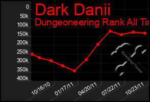 Total Graph of Dark Danii