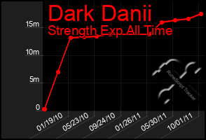 Total Graph of Dark Danii