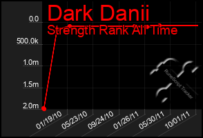 Total Graph of Dark Danii