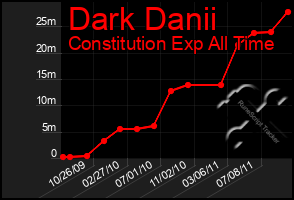 Total Graph of Dark Danii