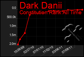 Total Graph of Dark Danii