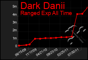 Total Graph of Dark Danii