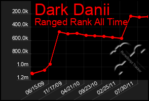 Total Graph of Dark Danii