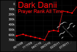 Total Graph of Dark Danii