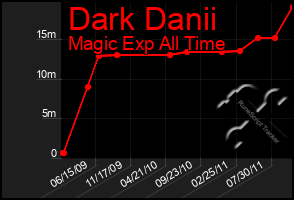 Total Graph of Dark Danii