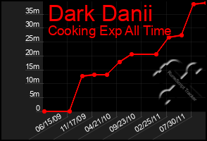 Total Graph of Dark Danii