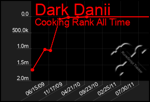 Total Graph of Dark Danii