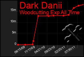 Total Graph of Dark Danii