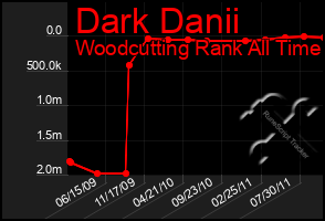 Total Graph of Dark Danii