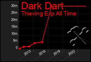 Total Graph of Dark Dart