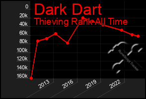 Total Graph of Dark Dart