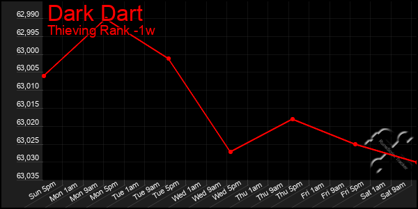 Last 7 Days Graph of Dark Dart