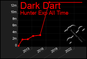 Total Graph of Dark Dart