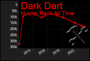 Total Graph of Dark Dart