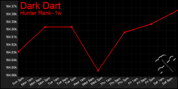 Last 7 Days Graph of Dark Dart