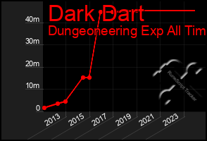 Total Graph of Dark Dart