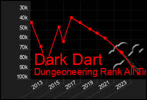 Total Graph of Dark Dart