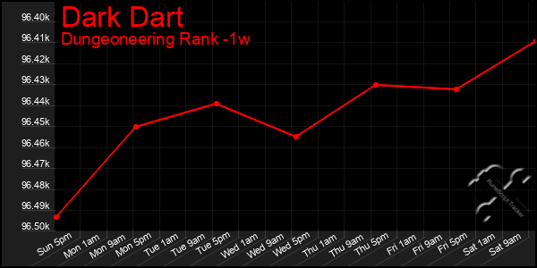 Last 7 Days Graph of Dark Dart