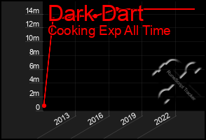 Total Graph of Dark Dart