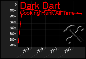 Total Graph of Dark Dart