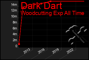 Total Graph of Dark Dart