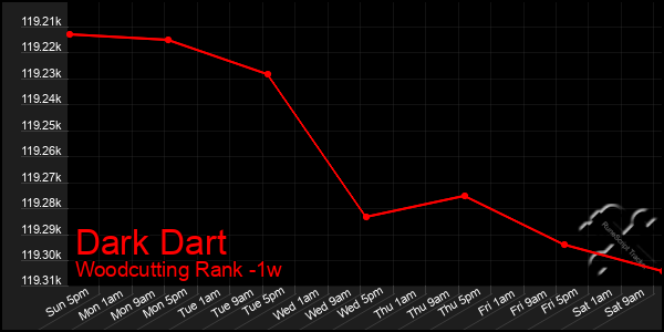 Last 7 Days Graph of Dark Dart