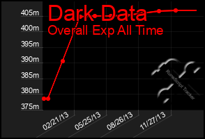 Total Graph of Dark Data