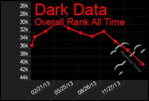 Total Graph of Dark Data