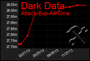 Total Graph of Dark Data