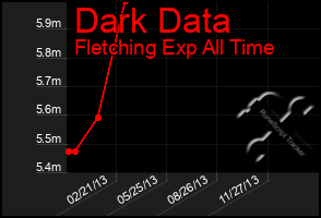 Total Graph of Dark Data