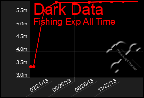 Total Graph of Dark Data