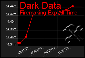 Total Graph of Dark Data