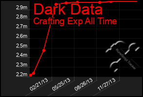 Total Graph of Dark Data