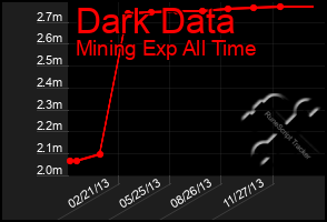 Total Graph of Dark Data
