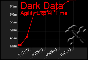 Total Graph of Dark Data