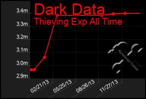 Total Graph of Dark Data