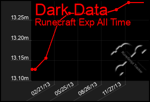 Total Graph of Dark Data