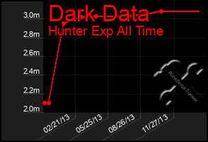 Total Graph of Dark Data