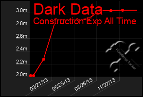 Total Graph of Dark Data