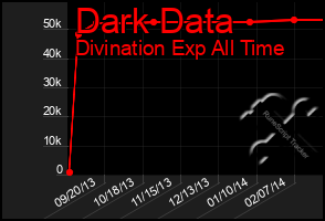 Total Graph of Dark Data
