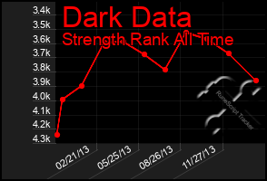 Total Graph of Dark Data