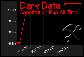 Total Graph of Dark Data