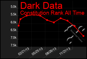 Total Graph of Dark Data