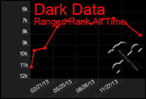 Total Graph of Dark Data